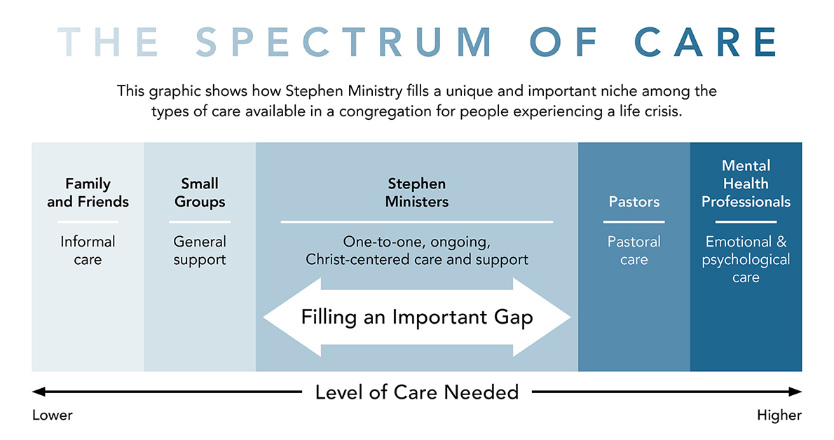 The Spectrum of Care - Stephen Ministries